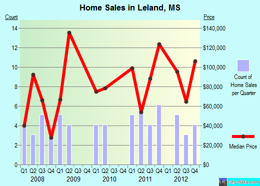 Leland,MS real estate house value index trend