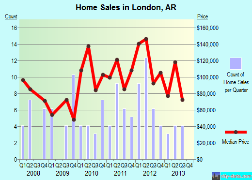 London,AR real estate house value index trend