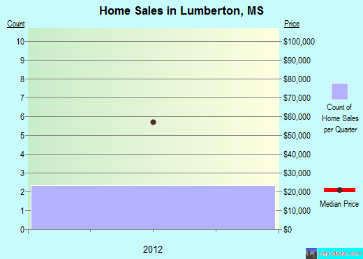 Lumberton,MS real estate house value index trend