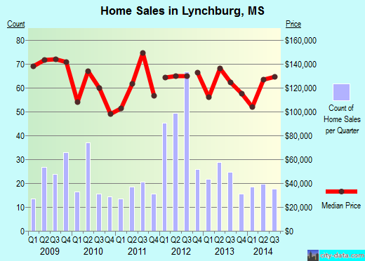 Lynchburg,MS real estate house value index trend