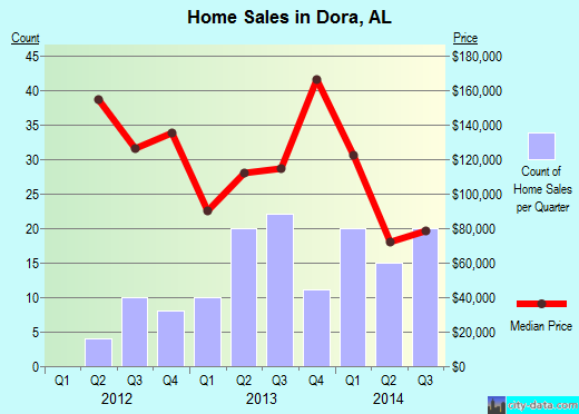 Dora,AL real estate house value index trend
