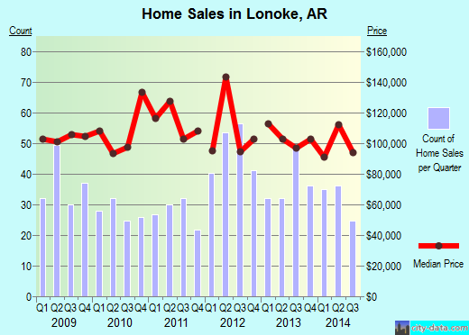 Lonoke,AR index of house prices