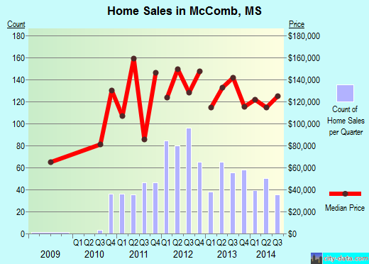 McComb,MS real estate house value index trend