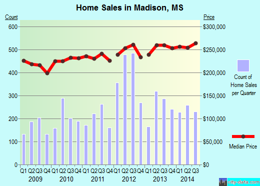 Madison,MS real estate house value index trend