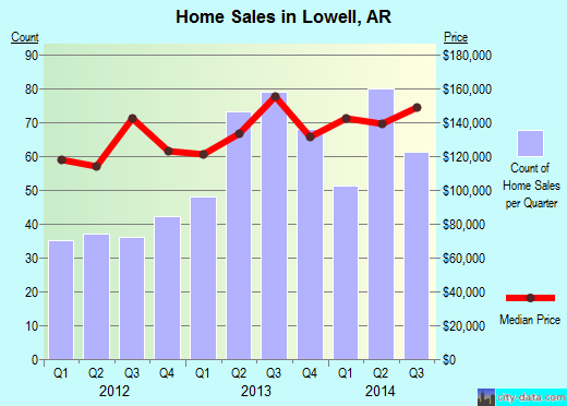 Lowell,AR real estate house value index trend