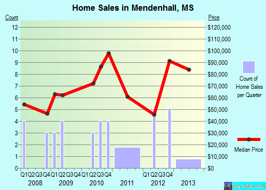 Mendenhall,MS index of house prices