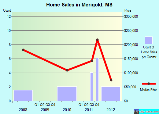 Merigold,MS real estate house value index trend