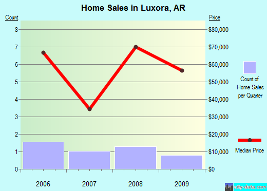 Luxora,AR real estate house value index trend