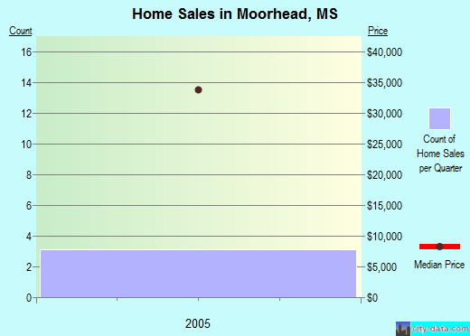 Moorhead,MS real estate house value index trend