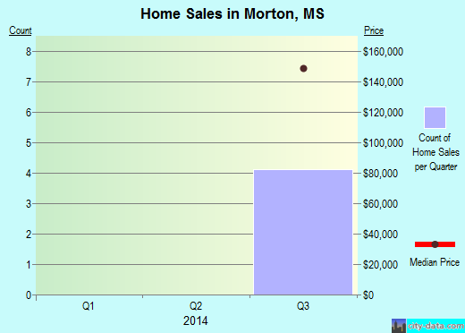 Morton,MS index of house prices
