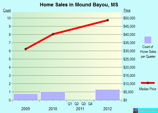 Mound Bayou,MS real estate house value index trend