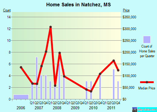 Natchez,MS real estate house value index trend