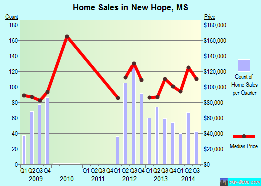 New Hope,MS real estate house value index trend