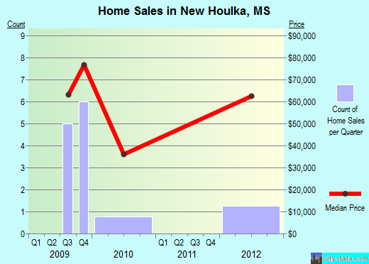 New Houlka,MS real estate house value index trend