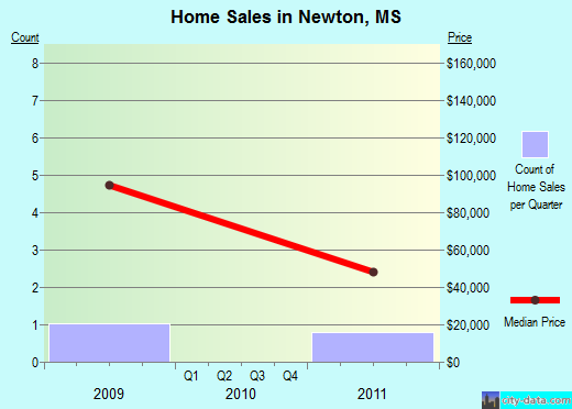 Newton,MS real estate house value index trend