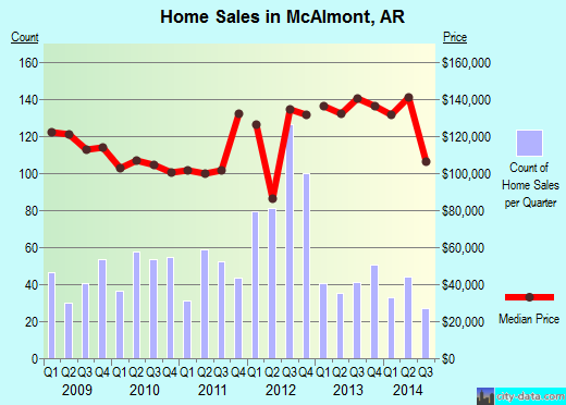 McAlmont,AR index of house prices