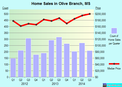 Olive Branch,MS real estate house value index trend
