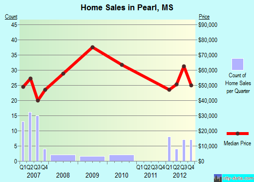 Pearl,MS index of house prices