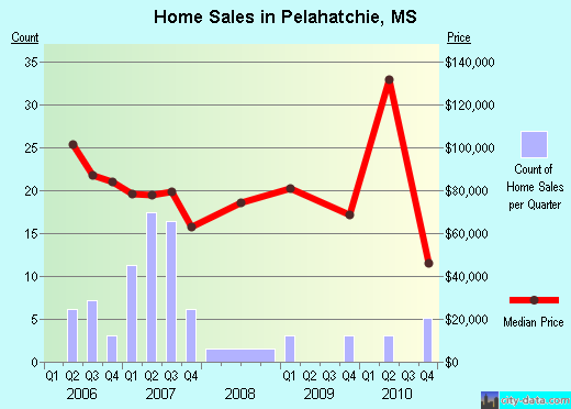 Pelahatchie,MS real estate house value index trend