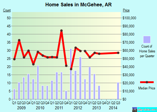 McGehee,AR index of house prices