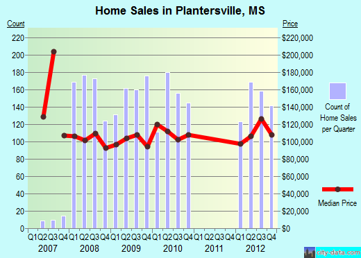 Plantersville,MS real estate house value index trend