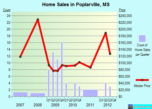 Poplarville,MS real estate house value index trend