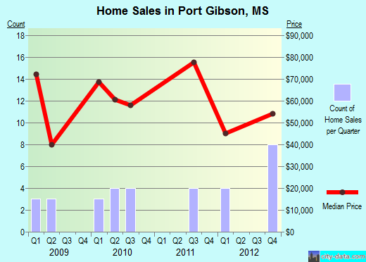 Port Gibson,MS real estate house value index trend