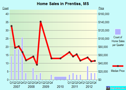 Prentiss,MS index of house prices
