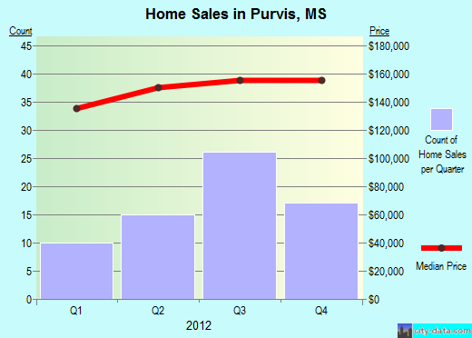 Purvis,MS real estate house value index trend