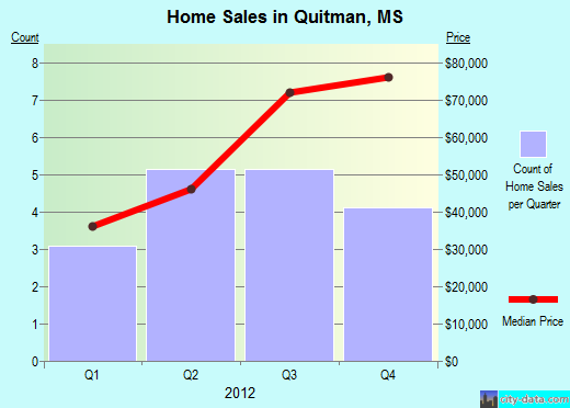 Quitman,MS real estate house value index trend
