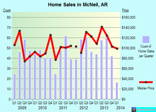 McNeil,AR real estate house value index trend