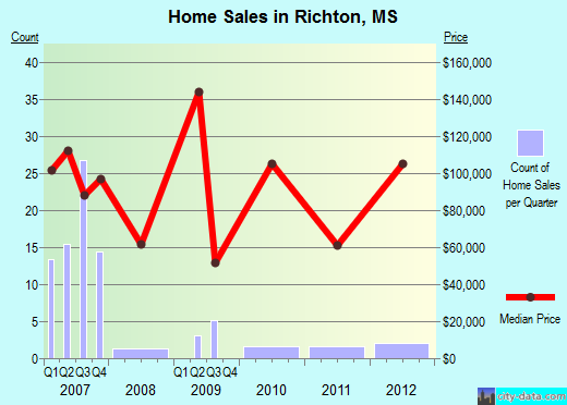 Richton,MS real estate house value index trend