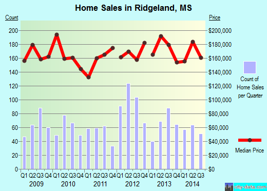 Ridgeland,MS real estate house value index trend