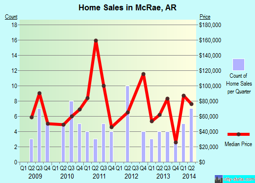 McRae,AR real estate house value index trend