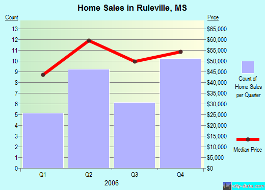 Ruleville,MS real estate house value index trend