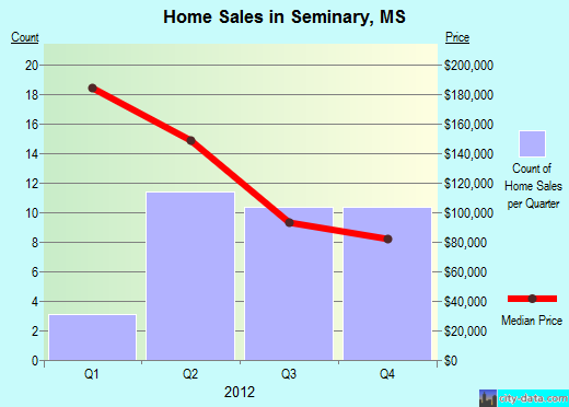 Seminary,MS real estate house value index trend