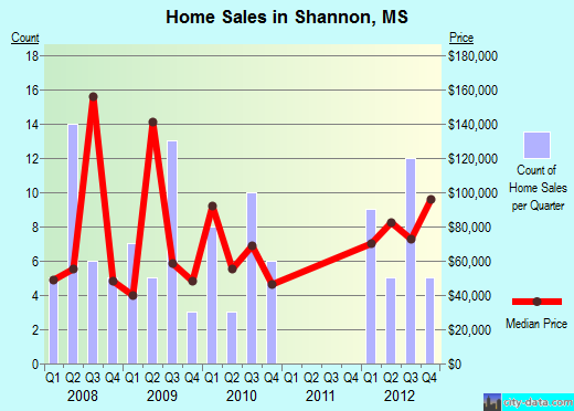Shannon,MS index of house prices