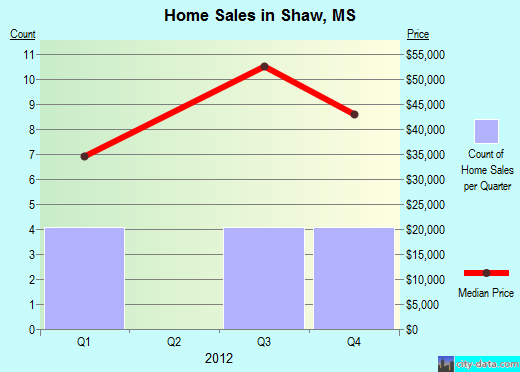 Shaw,MS real estate house value index trend
