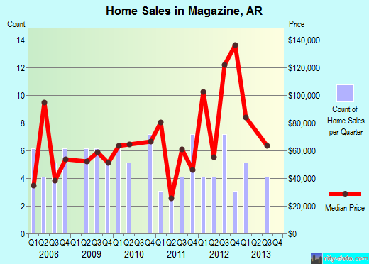 Magazine,AR real estate house value index trend