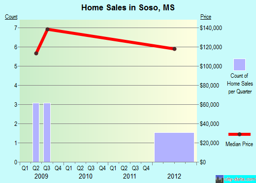 Soso,MS real estate house value index trend