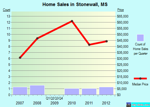Stonewall,MS index of house prices