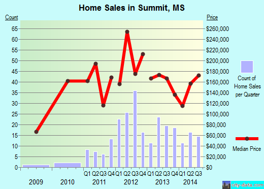 Summit,MS real estate house value index trend