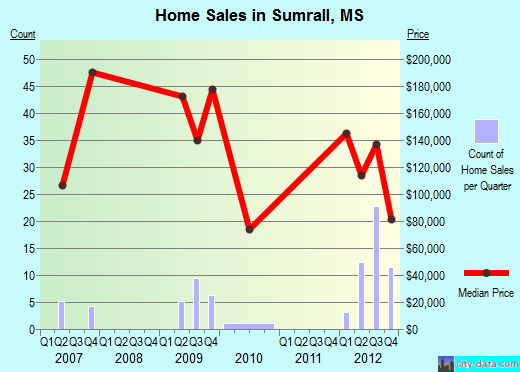 Sumrall,MS real estate house value index trend