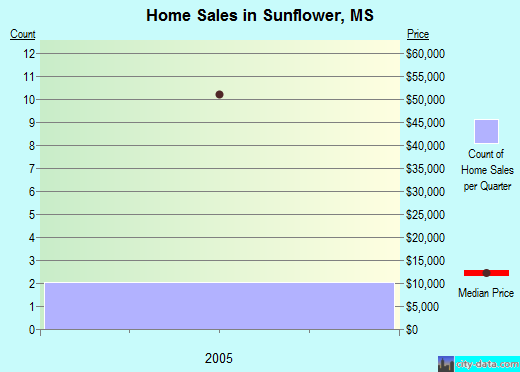 Sunflower,MS real estate house value index trend