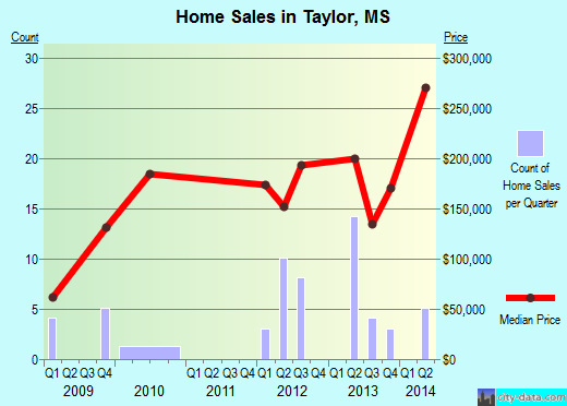 Taylor,MS real estate house value index trend