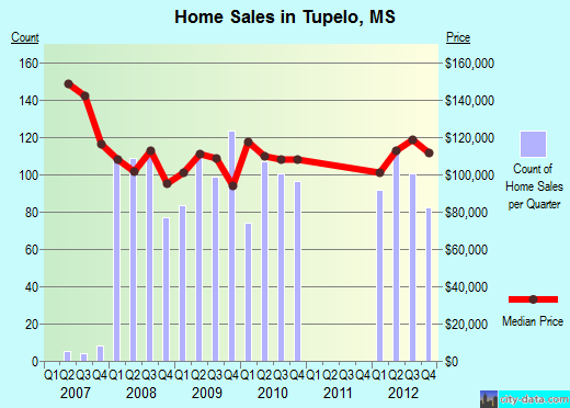 Tupelo,MS real estate house value index trend