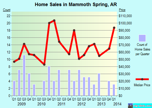 Mammoth Spring,AR real estate house value index trend