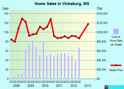 Vicksburg,MS real estate house value index trend