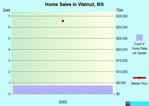 Walnut,MS real estate house value index trend