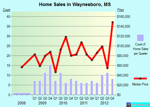 Waynesboro,MS real estate house value index trend